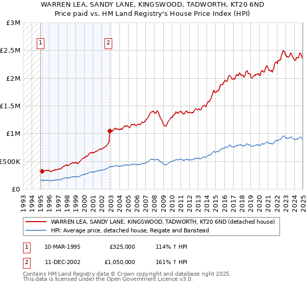 WARREN LEA, SANDY LANE, KINGSWOOD, TADWORTH, KT20 6ND: Price paid vs HM Land Registry's House Price Index