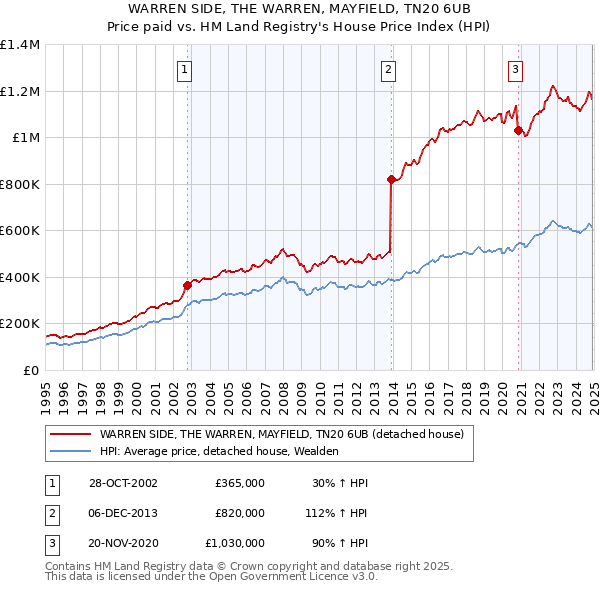 WARREN SIDE, THE WARREN, MAYFIELD, TN20 6UB: Price paid vs HM Land Registry's House Price Index