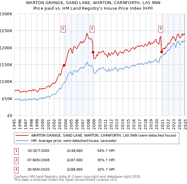 WARTON GRANGE, SAND LANE, WARTON, CARNFORTH, LA5 9NN: Price paid vs HM Land Registry's House Price Index