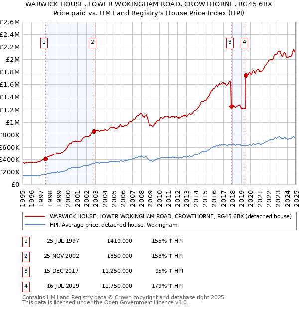 WARWICK HOUSE, LOWER WOKINGHAM ROAD, CROWTHORNE, RG45 6BX: Price paid vs HM Land Registry's House Price Index