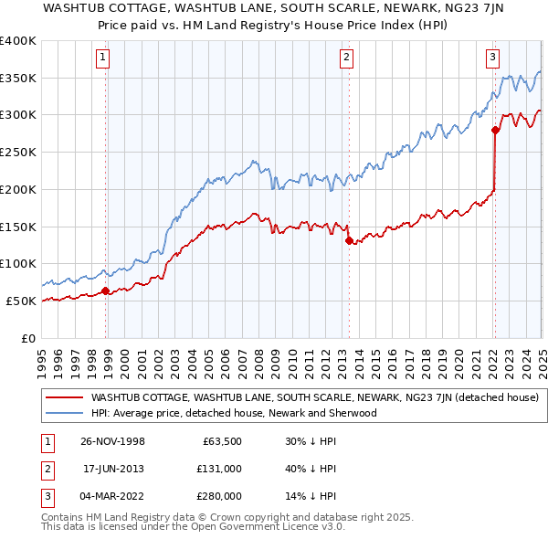 WASHTUB COTTAGE, WASHTUB LANE, SOUTH SCARLE, NEWARK, NG23 7JN: Price paid vs HM Land Registry's House Price Index