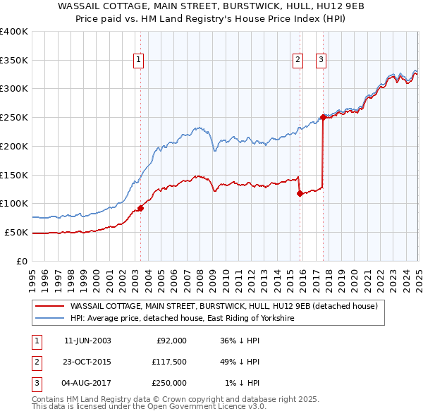 WASSAIL COTTAGE, MAIN STREET, BURSTWICK, HULL, HU12 9EB: Price paid vs HM Land Registry's House Price Index