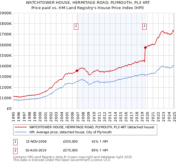 WATCHTOWER HOUSE, HERMITAGE ROAD, PLYMOUTH, PL3 4RT: Price paid vs HM Land Registry's House Price Index
