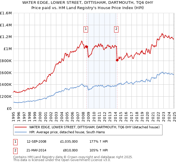 WATER EDGE, LOWER STREET, DITTISHAM, DARTMOUTH, TQ6 0HY: Price paid vs HM Land Registry's House Price Index