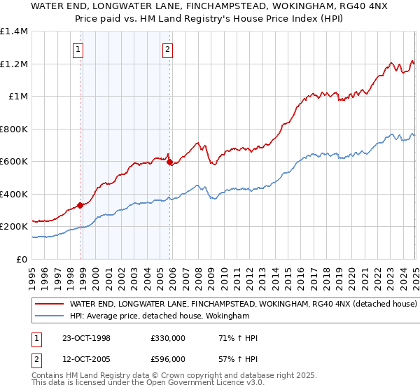 WATER END, LONGWATER LANE, FINCHAMPSTEAD, WOKINGHAM, RG40 4NX: Price paid vs HM Land Registry's House Price Index