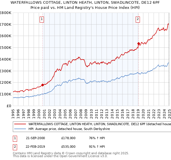 WATERFALLOWS COTTAGE, LINTON HEATH, LINTON, SWADLINCOTE, DE12 6PF: Price paid vs HM Land Registry's House Price Index