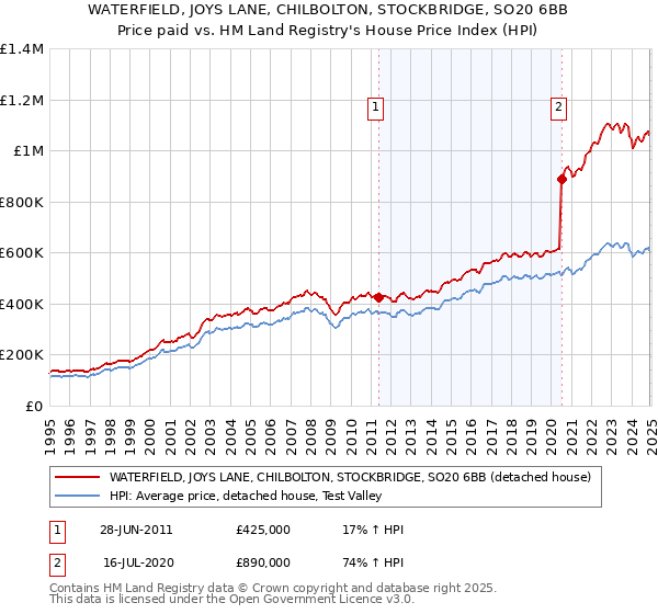 WATERFIELD, JOYS LANE, CHILBOLTON, STOCKBRIDGE, SO20 6BB: Price paid vs HM Land Registry's House Price Index