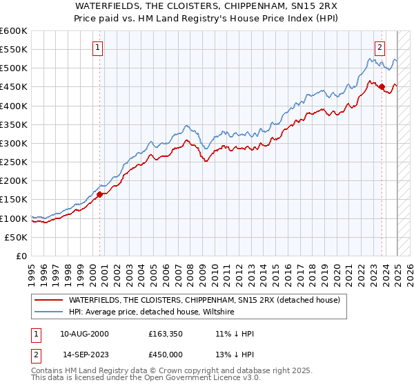 WATERFIELDS, THE CLOISTERS, CHIPPENHAM, SN15 2RX: Price paid vs HM Land Registry's House Price Index