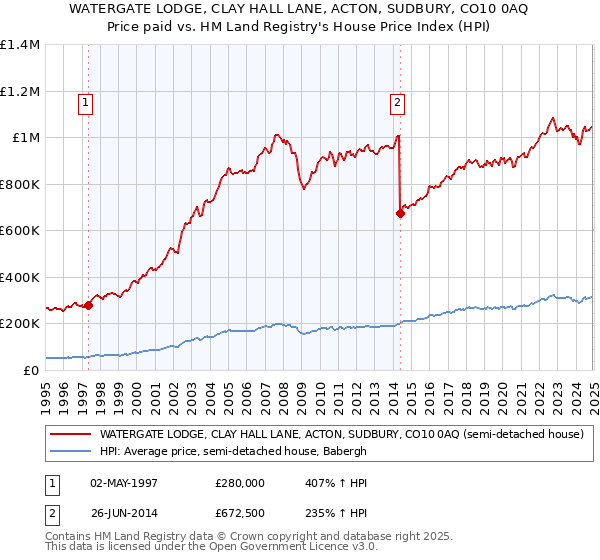 WATERGATE LODGE, CLAY HALL LANE, ACTON, SUDBURY, CO10 0AQ: Price paid vs HM Land Registry's House Price Index