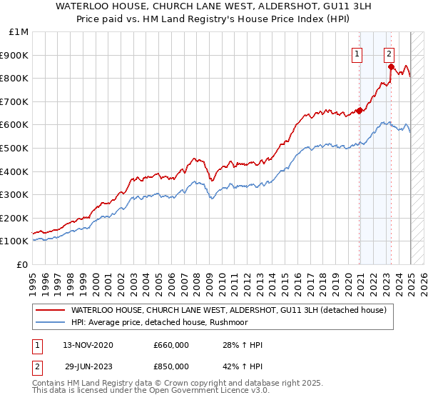 WATERLOO HOUSE, CHURCH LANE WEST, ALDERSHOT, GU11 3LH: Price paid vs HM Land Registry's House Price Index