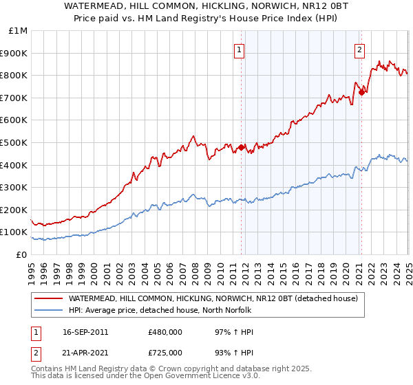 WATERMEAD, HILL COMMON, HICKLING, NORWICH, NR12 0BT: Price paid vs HM Land Registry's House Price Index