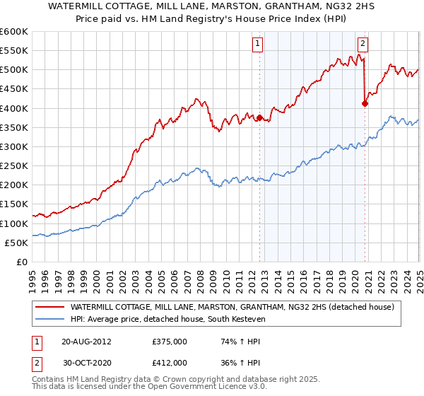 WATERMILL COTTAGE, MILL LANE, MARSTON, GRANTHAM, NG32 2HS: Price paid vs HM Land Registry's House Price Index