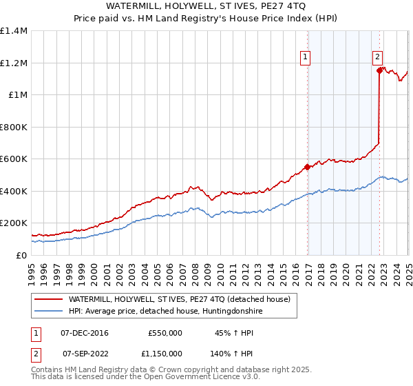 WATERMILL, HOLYWELL, ST IVES, PE27 4TQ: Price paid vs HM Land Registry's House Price Index