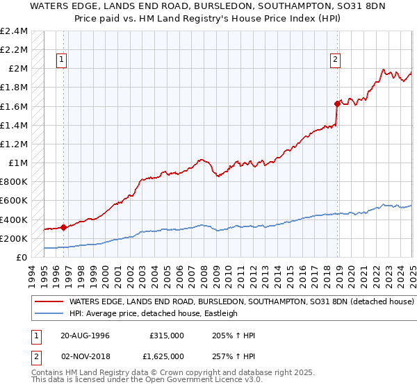WATERS EDGE, LANDS END ROAD, BURSLEDON, SOUTHAMPTON, SO31 8DN: Price paid vs HM Land Registry's House Price Index