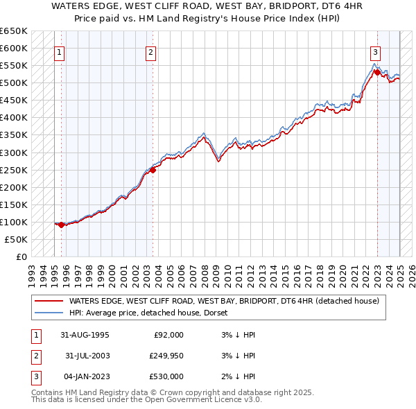 WATERS EDGE, WEST CLIFF ROAD, WEST BAY, BRIDPORT, DT6 4HR: Price paid vs HM Land Registry's House Price Index