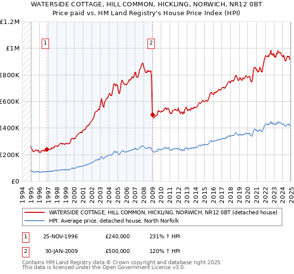 WATERSIDE COTTAGE, HILL COMMON, HICKLING, NORWICH, NR12 0BT: Price paid vs HM Land Registry's House Price Index