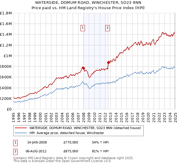 WATERSIDE, DOMUM ROAD, WINCHESTER, SO23 9NN: Price paid vs HM Land Registry's House Price Index