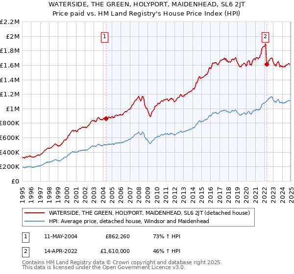 WATERSIDE, THE GREEN, HOLYPORT, MAIDENHEAD, SL6 2JT: Price paid vs HM Land Registry's House Price Index