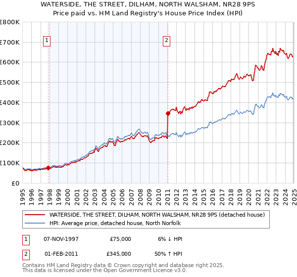 WATERSIDE, THE STREET, DILHAM, NORTH WALSHAM, NR28 9PS: Price paid vs HM Land Registry's House Price Index