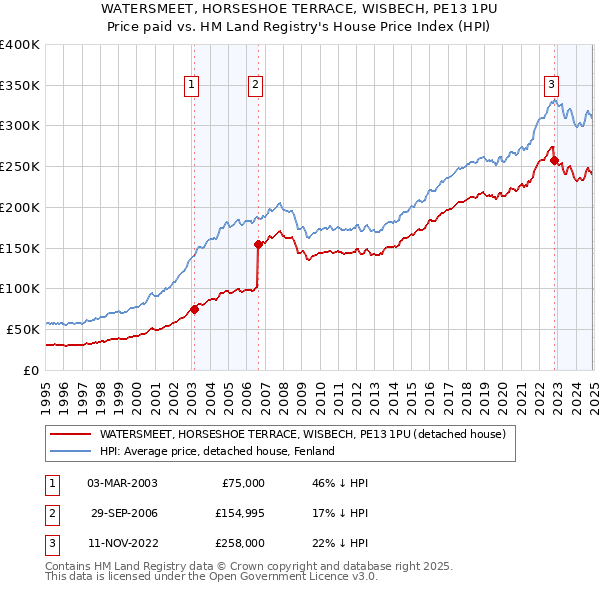 WATERSMEET, HORSESHOE TERRACE, WISBECH, PE13 1PU: Price paid vs HM Land Registry's House Price Index