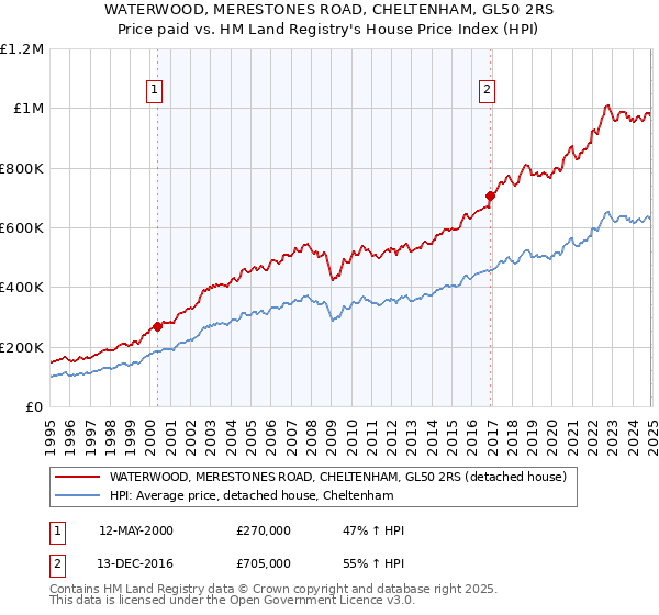 WATERWOOD, MERESTONES ROAD, CHELTENHAM, GL50 2RS: Price paid vs HM Land Registry's House Price Index