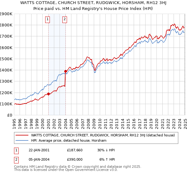 WATTS COTTAGE, CHURCH STREET, RUDGWICK, HORSHAM, RH12 3HJ: Price paid vs HM Land Registry's House Price Index