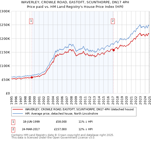 WAVERLEY, CROWLE ROAD, EASTOFT, SCUNTHORPE, DN17 4PH: Price paid vs HM Land Registry's House Price Index