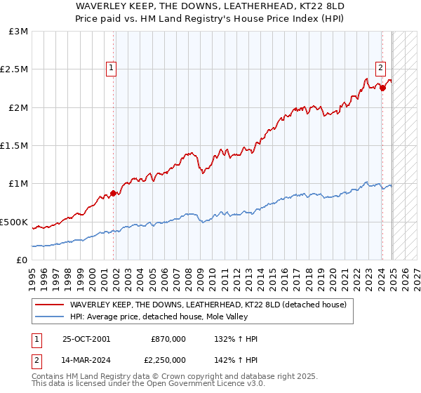 WAVERLEY KEEP, THE DOWNS, LEATHERHEAD, KT22 8LD: Price paid vs HM Land Registry's House Price Index