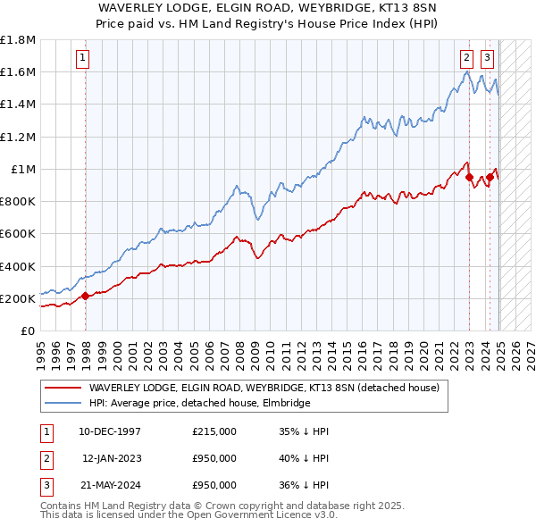 WAVERLEY LODGE, ELGIN ROAD, WEYBRIDGE, KT13 8SN: Price paid vs HM Land Registry's House Price Index