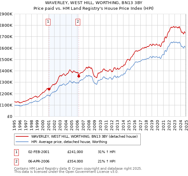 WAVERLEY, WEST HILL, WORTHING, BN13 3BY: Price paid vs HM Land Registry's House Price Index