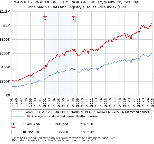 WAVERLEY, WOLVERTON FIELDS, NORTON LINDSEY, WARWICK, CV35 8JN: Price paid vs HM Land Registry's House Price Index