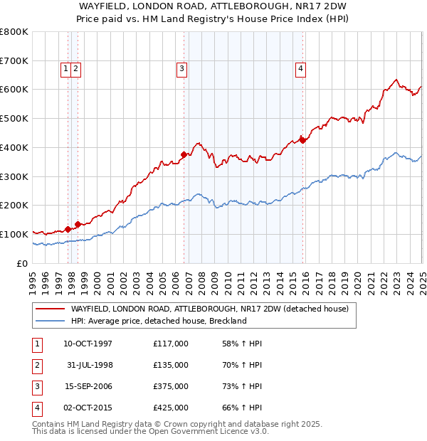 WAYFIELD, LONDON ROAD, ATTLEBOROUGH, NR17 2DW: Price paid vs HM Land Registry's House Price Index