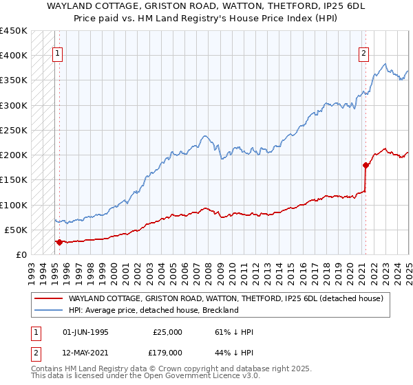 WAYLAND COTTAGE, GRISTON ROAD, WATTON, THETFORD, IP25 6DL: Price paid vs HM Land Registry's House Price Index