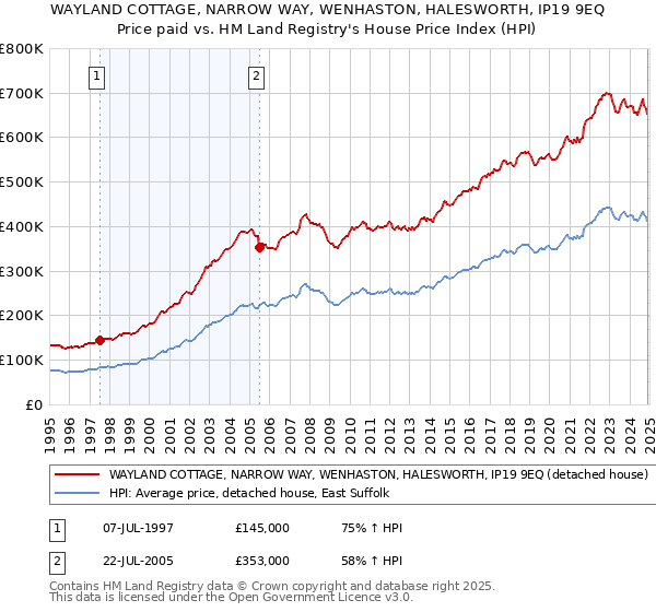 WAYLAND COTTAGE, NARROW WAY, WENHASTON, HALESWORTH, IP19 9EQ: Price paid vs HM Land Registry's House Price Index