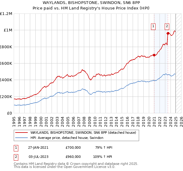 WAYLANDS, BISHOPSTONE, SWINDON, SN6 8PP: Price paid vs HM Land Registry's House Price Index