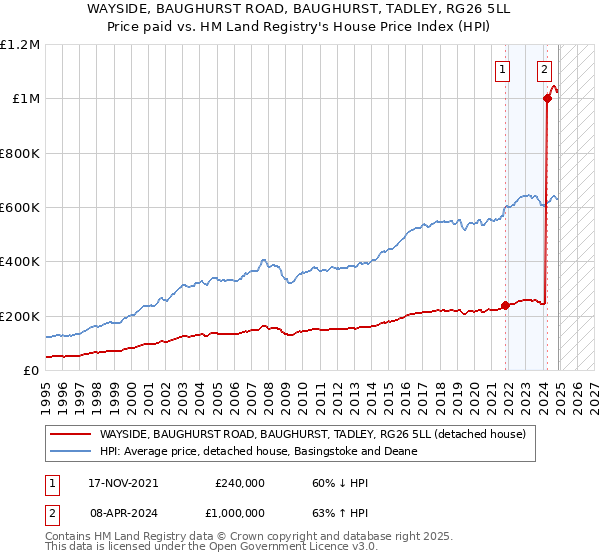 WAYSIDE, BAUGHURST ROAD, BAUGHURST, TADLEY, RG26 5LL: Price paid vs HM Land Registry's House Price Index