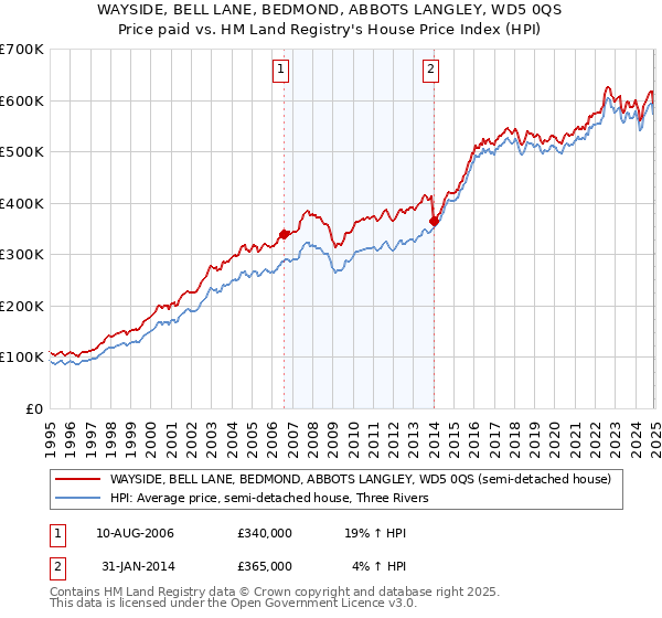 WAYSIDE, BELL LANE, BEDMOND, ABBOTS LANGLEY, WD5 0QS: Price paid vs HM Land Registry's House Price Index