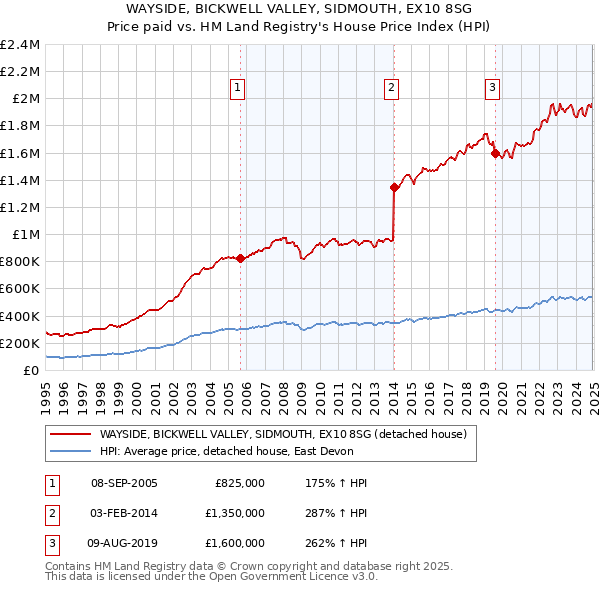 WAYSIDE, BICKWELL VALLEY, SIDMOUTH, EX10 8SG: Price paid vs HM Land Registry's House Price Index