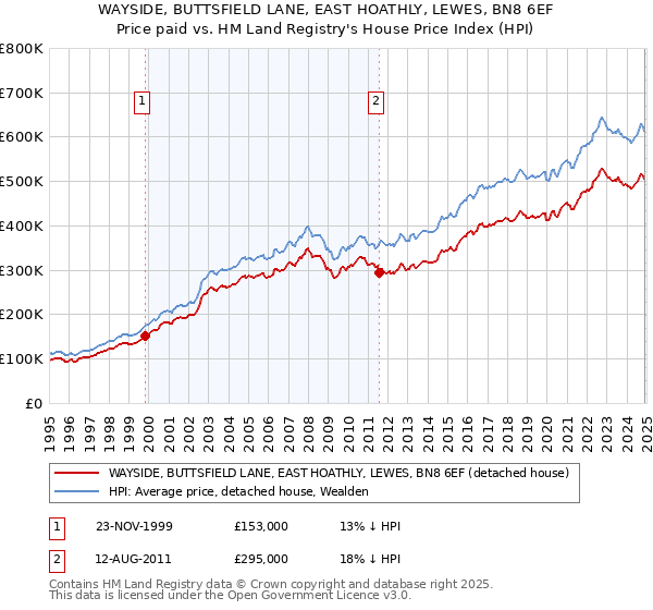 WAYSIDE, BUTTSFIELD LANE, EAST HOATHLY, LEWES, BN8 6EF: Price paid vs HM Land Registry's House Price Index