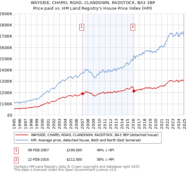 WAYSIDE, CHAPEL ROAD, CLANDOWN, RADSTOCK, BA3 3BP: Price paid vs HM Land Registry's House Price Index