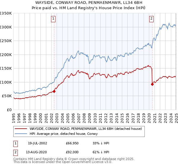 WAYSIDE, CONWAY ROAD, PENMAENMAWR, LL34 6BH: Price paid vs HM Land Registry's House Price Index