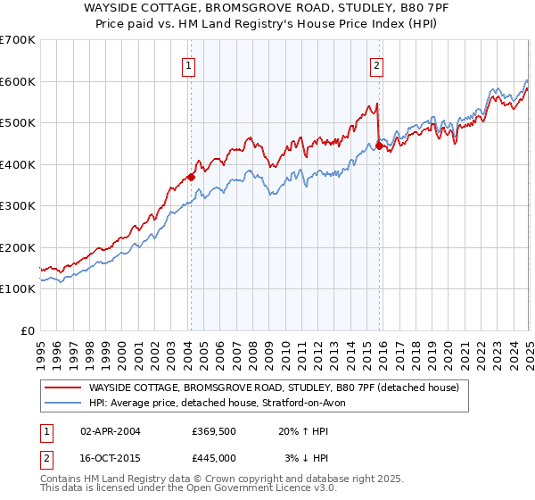 WAYSIDE COTTAGE, BROMSGROVE ROAD, STUDLEY, B80 7PF: Price paid vs HM Land Registry's House Price Index