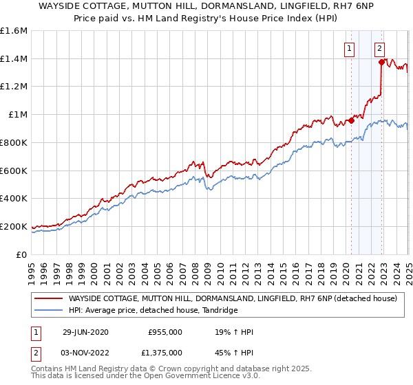 WAYSIDE COTTAGE, MUTTON HILL, DORMANSLAND, LINGFIELD, RH7 6NP: Price paid vs HM Land Registry's House Price Index