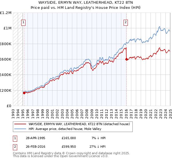 WAYSIDE, ERMYN WAY, LEATHERHEAD, KT22 8TN: Price paid vs HM Land Registry's House Price Index