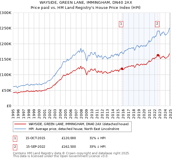 WAYSIDE, GREEN LANE, IMMINGHAM, DN40 2AX: Price paid vs HM Land Registry's House Price Index