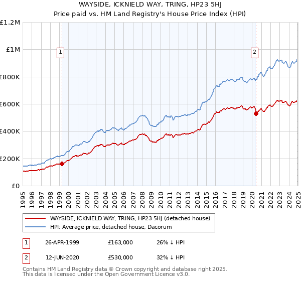 WAYSIDE, ICKNIELD WAY, TRING, HP23 5HJ: Price paid vs HM Land Registry's House Price Index