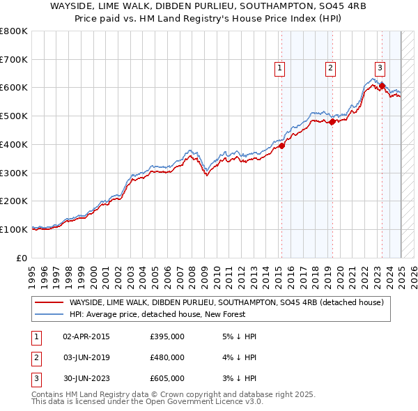 WAYSIDE, LIME WALK, DIBDEN PURLIEU, SOUTHAMPTON, SO45 4RB: Price paid vs HM Land Registry's House Price Index