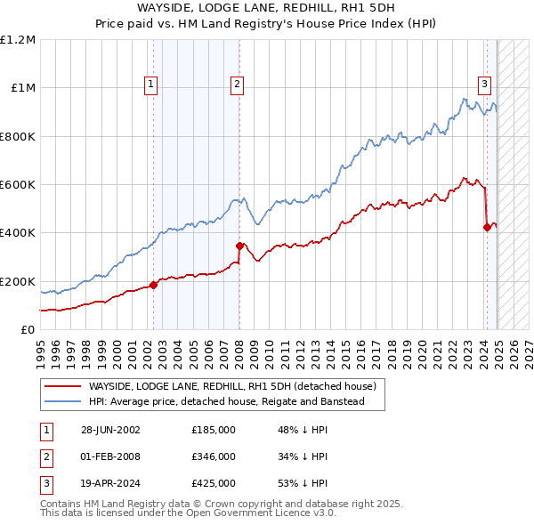 WAYSIDE, LODGE LANE, REDHILL, RH1 5DH: Price paid vs HM Land Registry's House Price Index