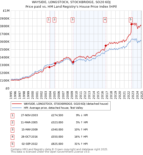 WAYSIDE, LONGSTOCK, STOCKBRIDGE, SO20 6DJ: Price paid vs HM Land Registry's House Price Index