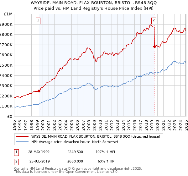 WAYSIDE, MAIN ROAD, FLAX BOURTON, BRISTOL, BS48 3QQ: Price paid vs HM Land Registry's House Price Index